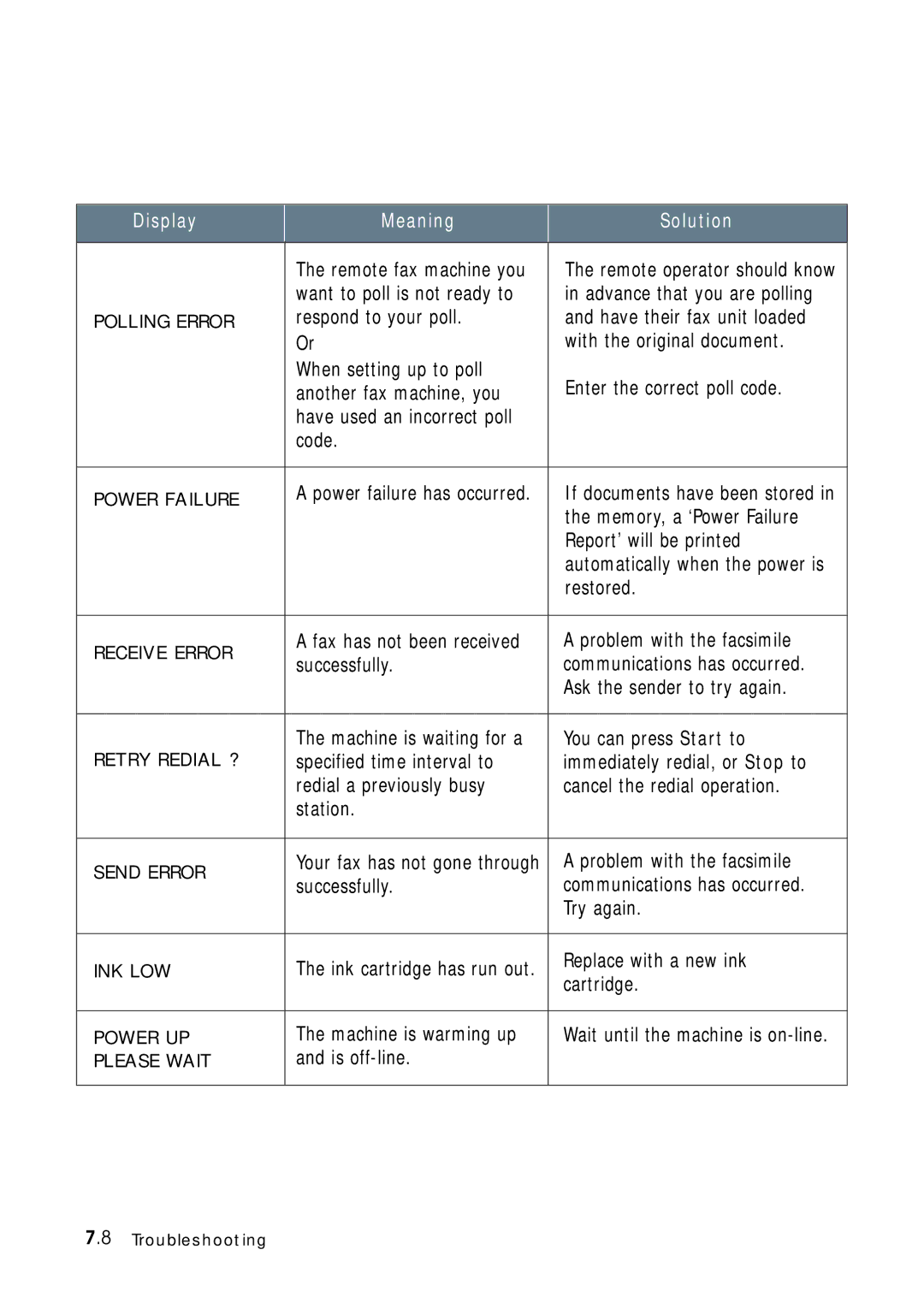 Samsung 4700 Respond to your poll, With the original document, When setting up to poll Enter the correct poll code, Code 