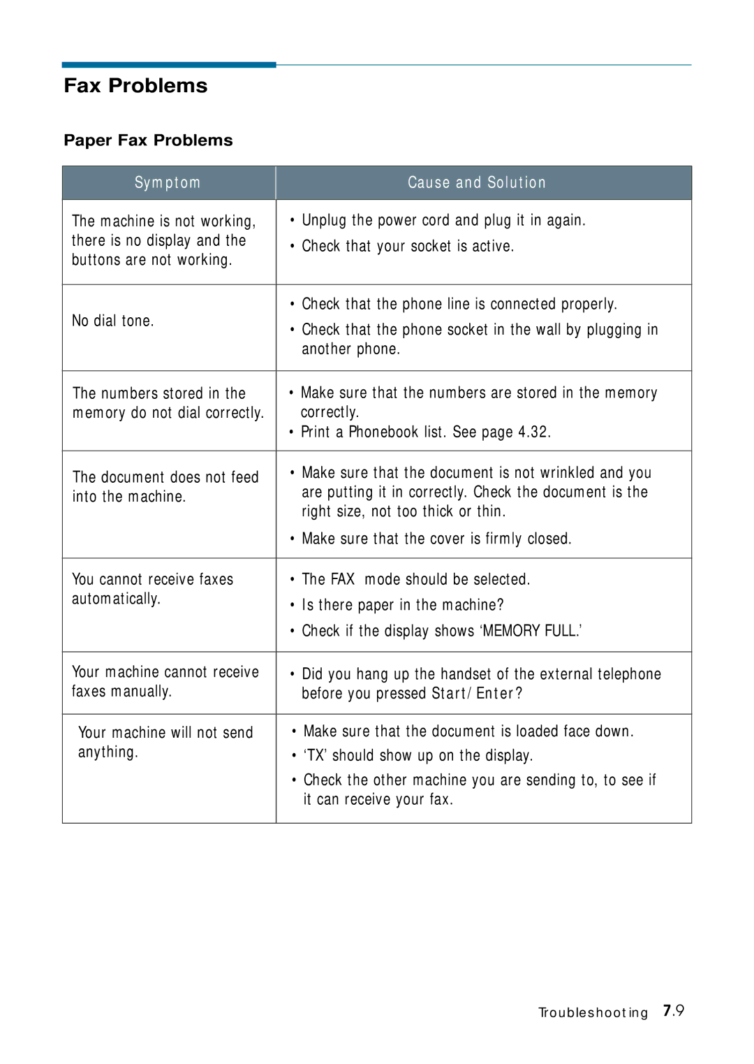 Samsung 4700 manual Fax Problems 