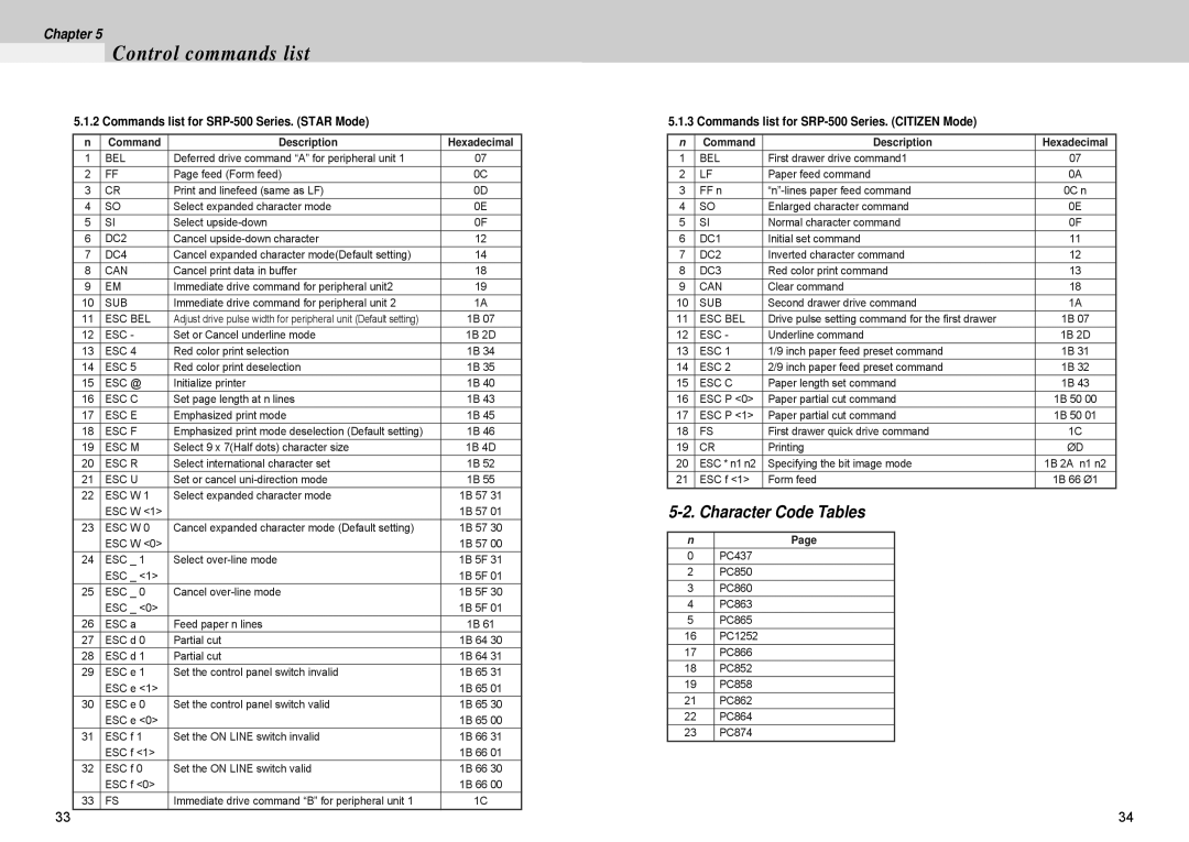 Samsung manual Character Code Tables, Commands list for SRP-500 Series. Star Mode 