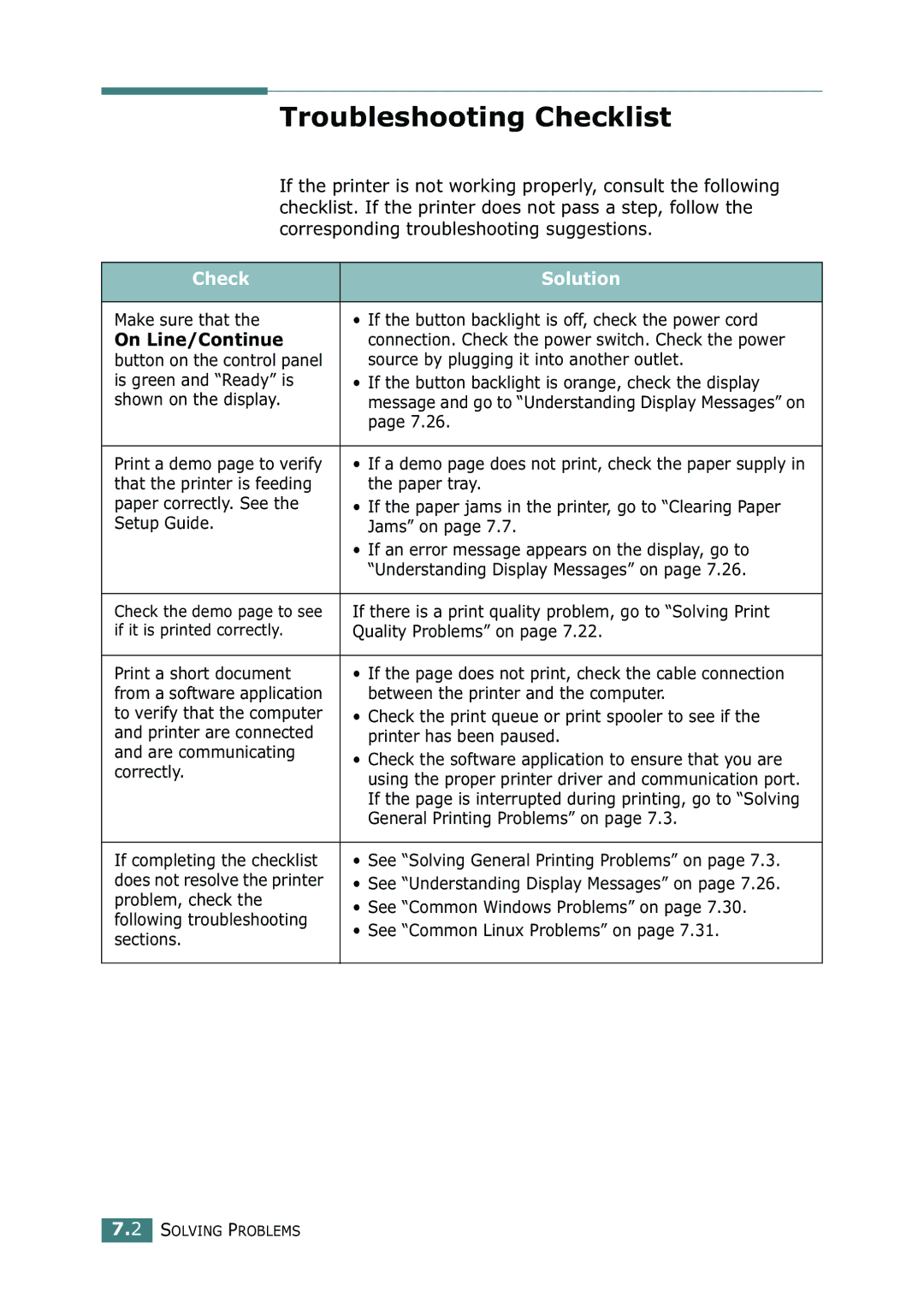 Samsung 500N setup guide Troubleshooting Checklist, Check Solution, On Line/Continue 