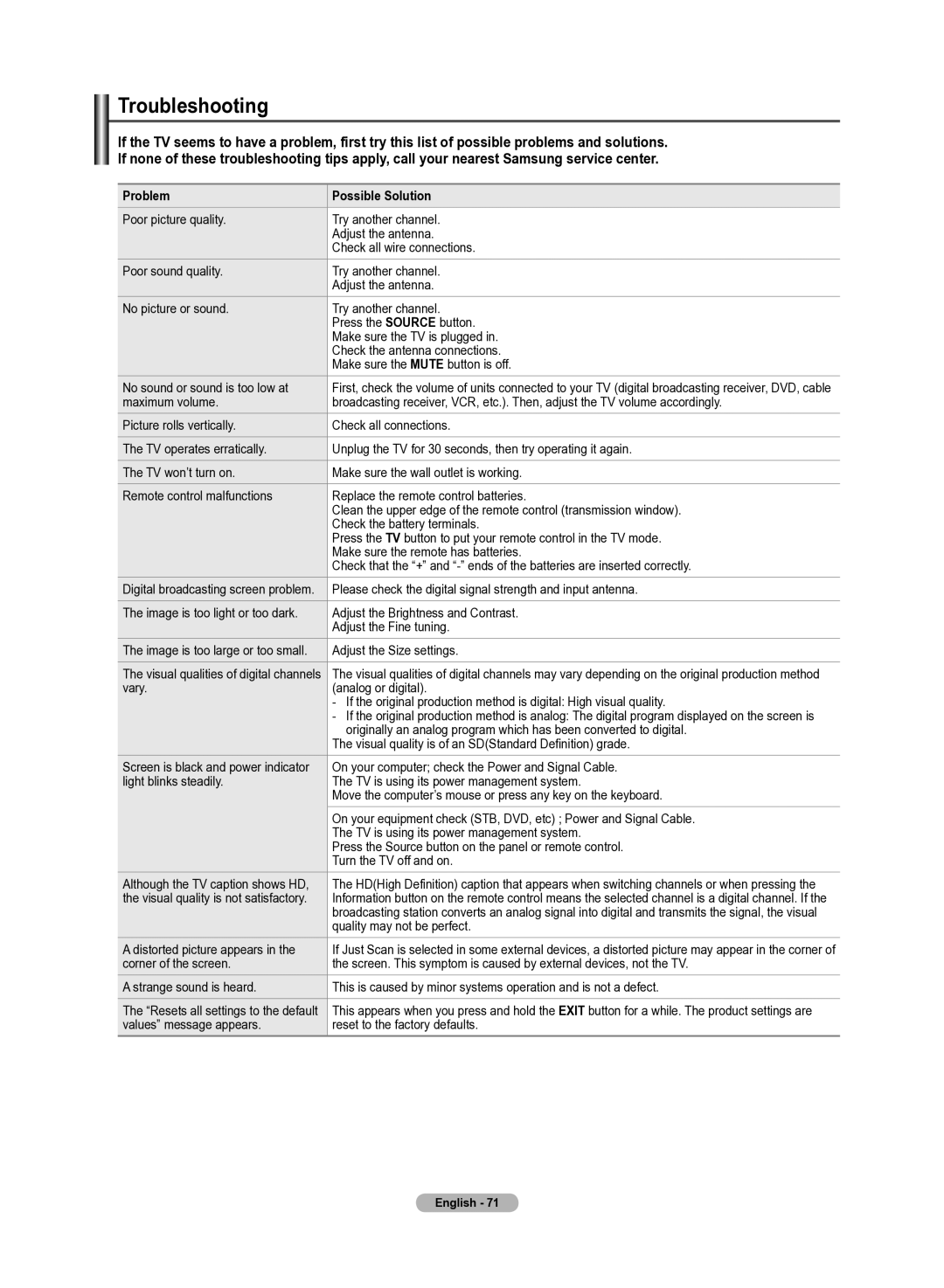 Samsung 510 user manual Troubleshooting, Problem Possible Solution 