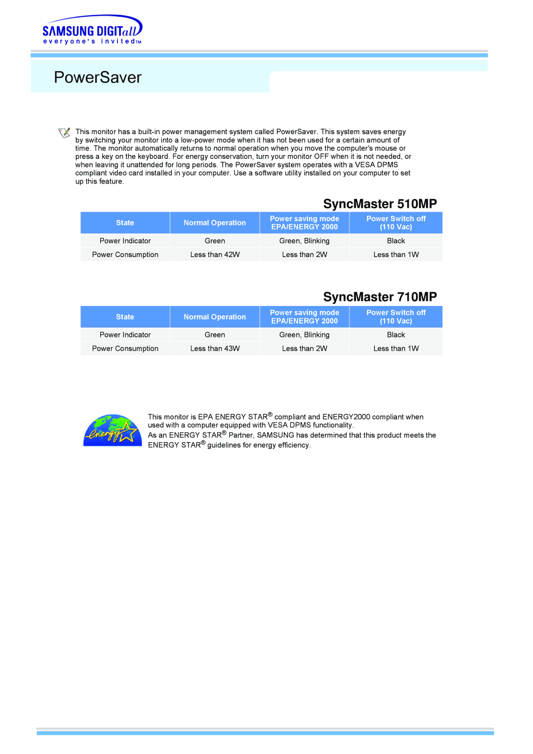 Samsung 510MP manual PowerSaver, State Normal Operation Power saving mode Power Switch off, 110 Vac 