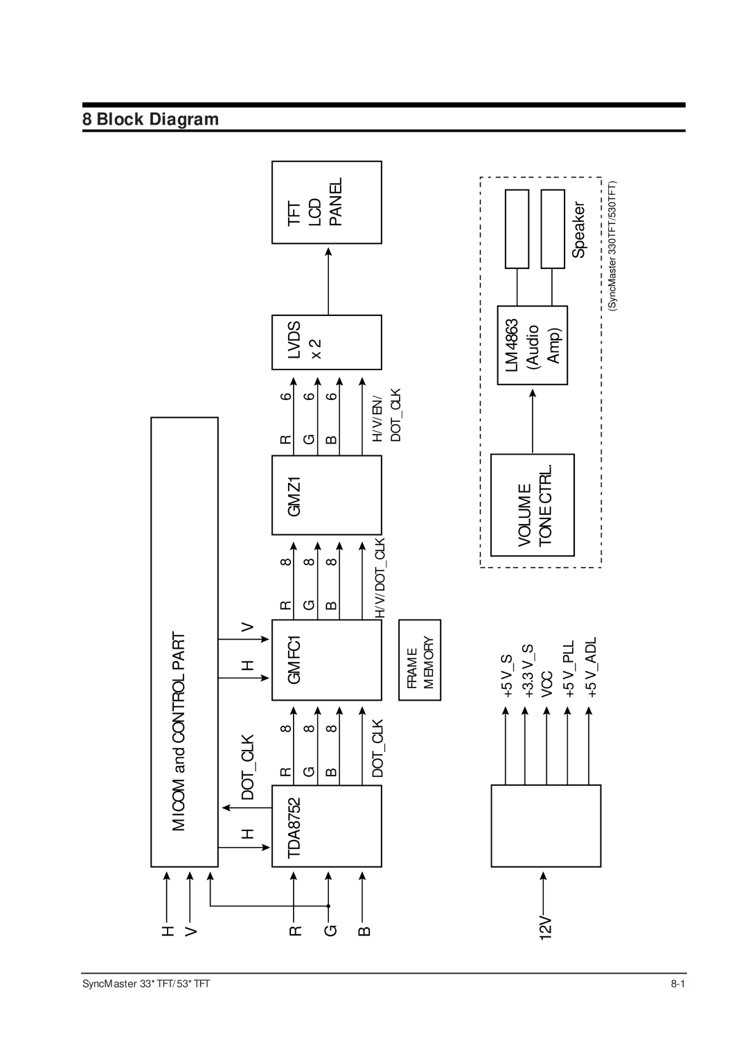 Samsung 331 TFT, 530TFT, 530 TFT, 531 TFT, 531TFT, 330TFT specifications Block Diagram 