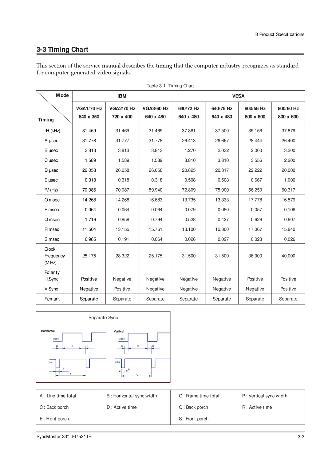 Samsung 531TFT, 530TFT, 530 TFT, 531 TFT, 330TFT, 331 TFT specifications Timing Chart, Mode 