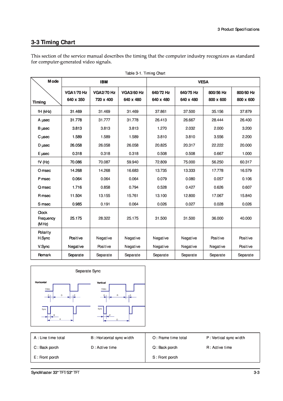 Samsung 531TFT, 530TFT, 530 TFT, 531 TFT, 330TFT, 331 TFT specifications Timing Chart, Mode 