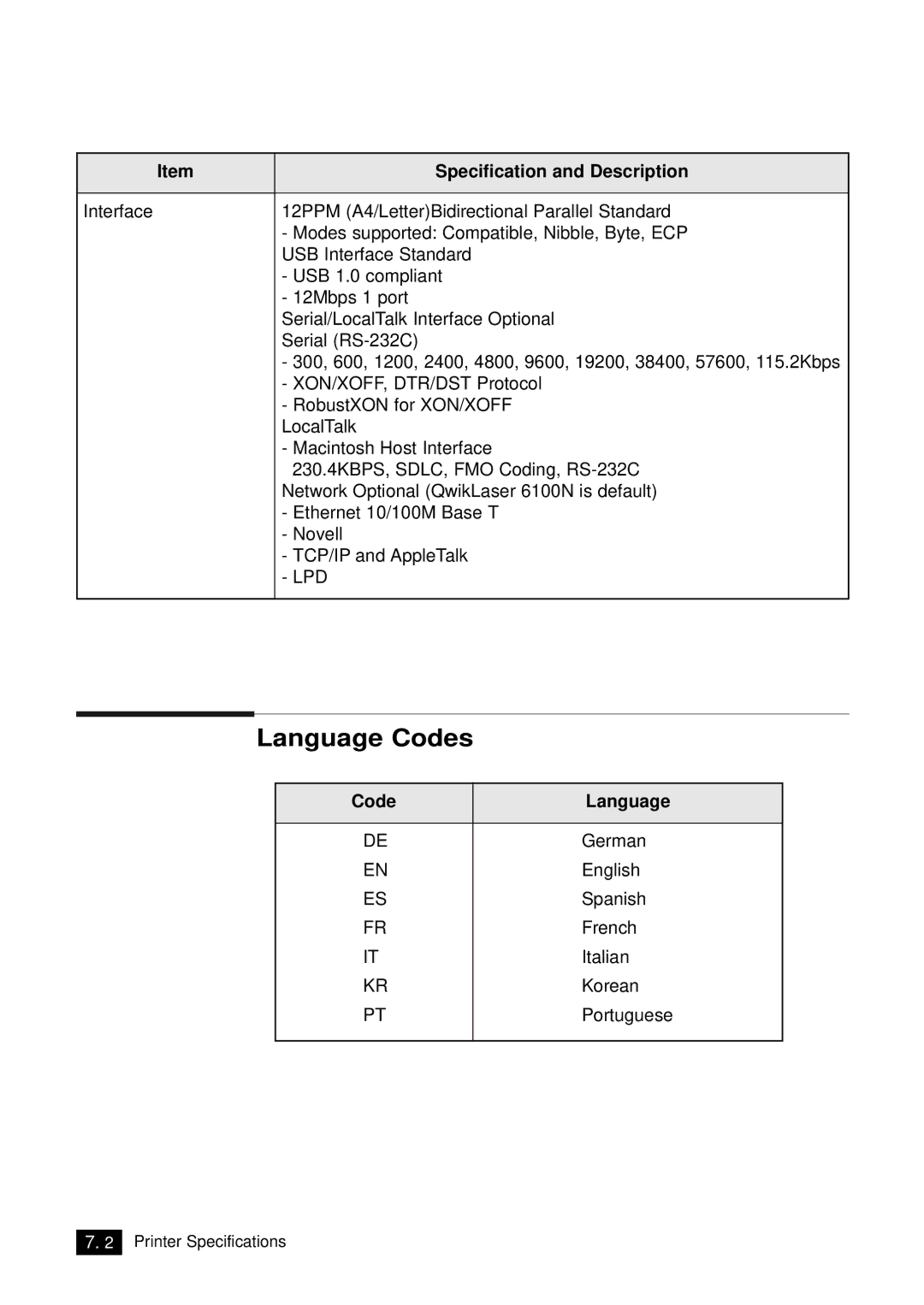 Samsung 6100N manual Language Codes, Code Language 