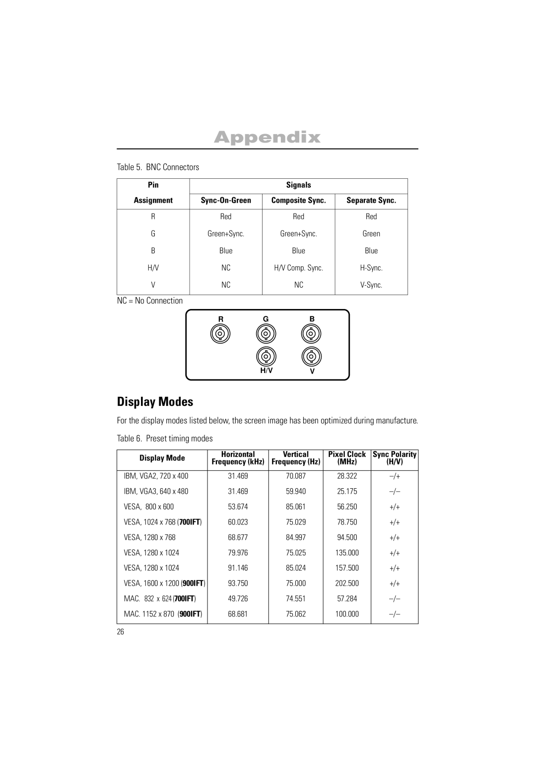 Samsung 700IFT, 900IFT manual Display Modes, BNC Connectors, Preset timing modes 