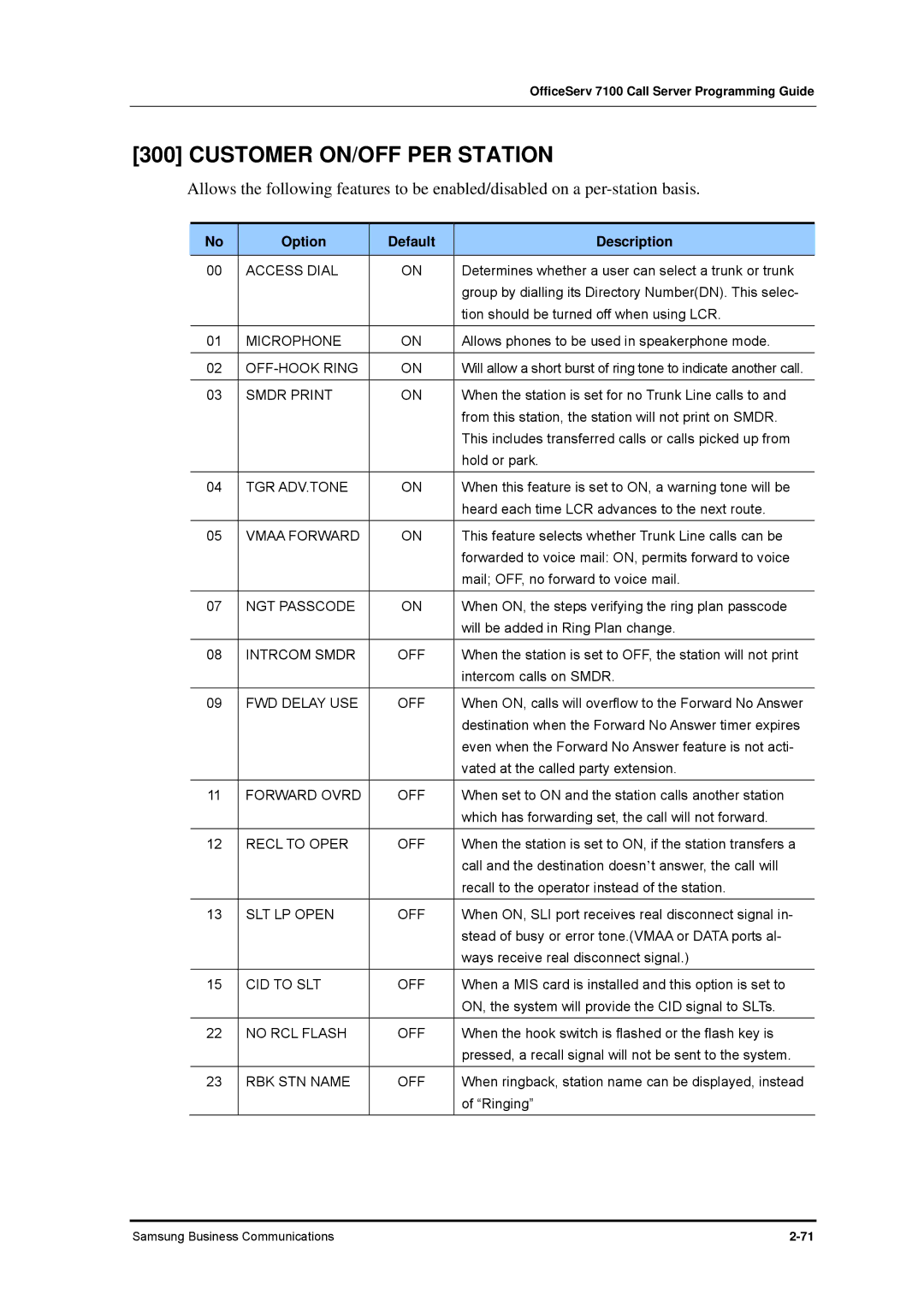 Samsung 7100 manual Customer ON/OFF PER Station 