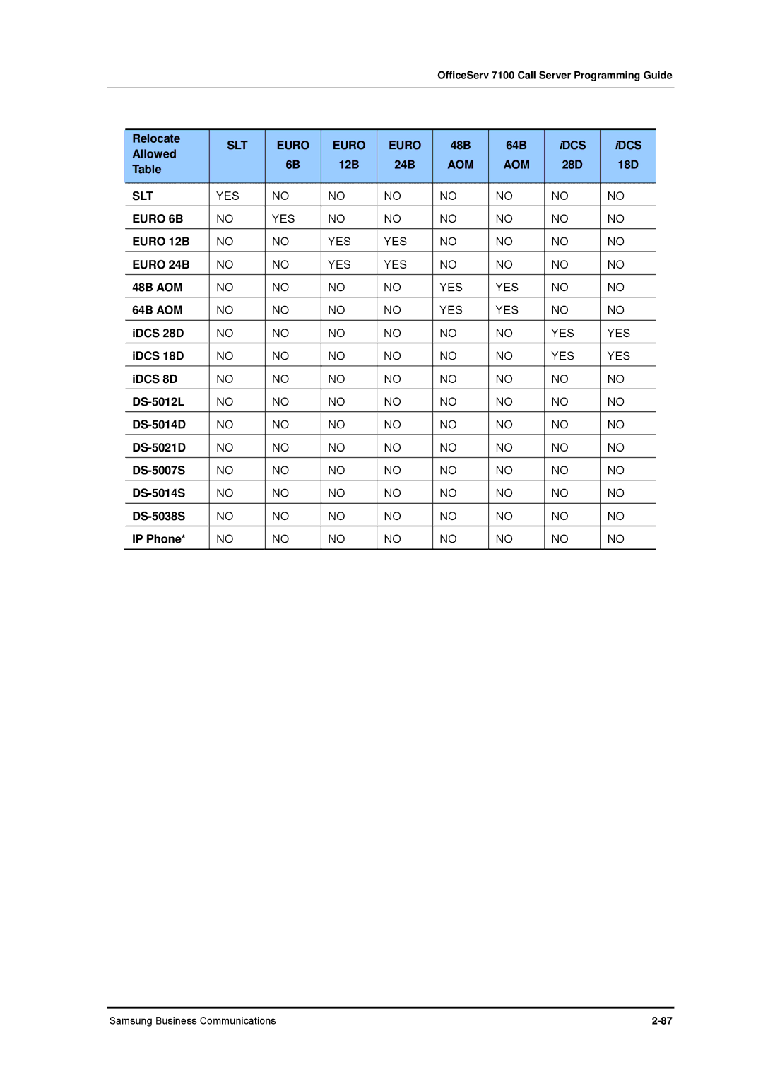 Samsung 7100 manual Relocate, 48B 64B IDCS Allowed 12B 24B, 28D 18D, IDCS 28D, IDCS 18D 