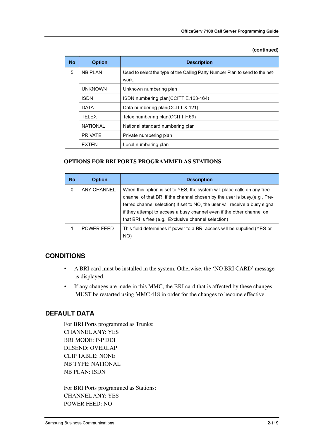 Samsung 7100 manual Channel ANY YES Power Feed no 