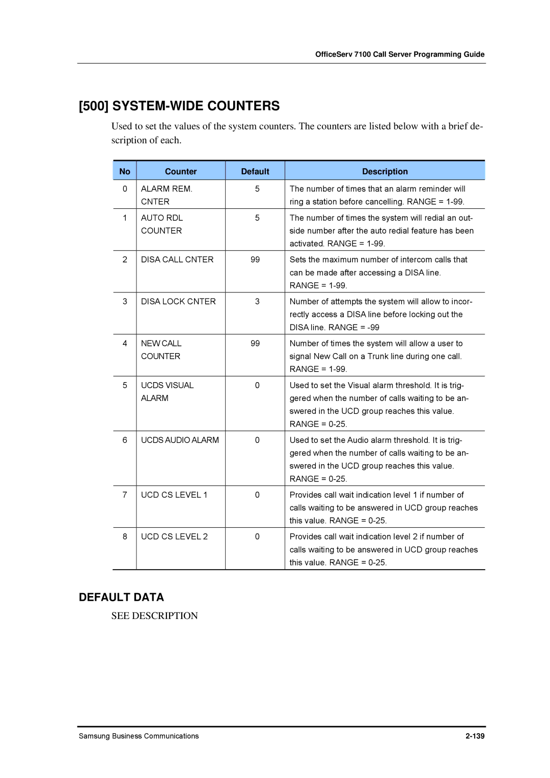 Samsung 7100 manual SYSTEM-WIDE Counters, See Description, Counter Default Description 