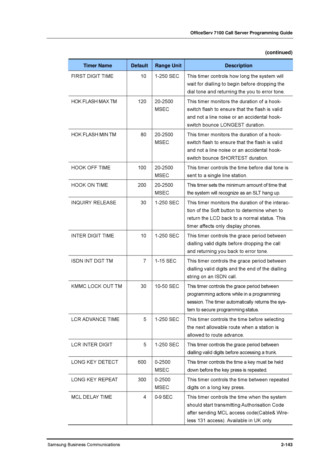 Samsung 7100 manual First Digit Time, HOK Flash MAX TM, HOK Flash MIN TM, Hook OFF Time, Hook on Time, Inquiry Release 