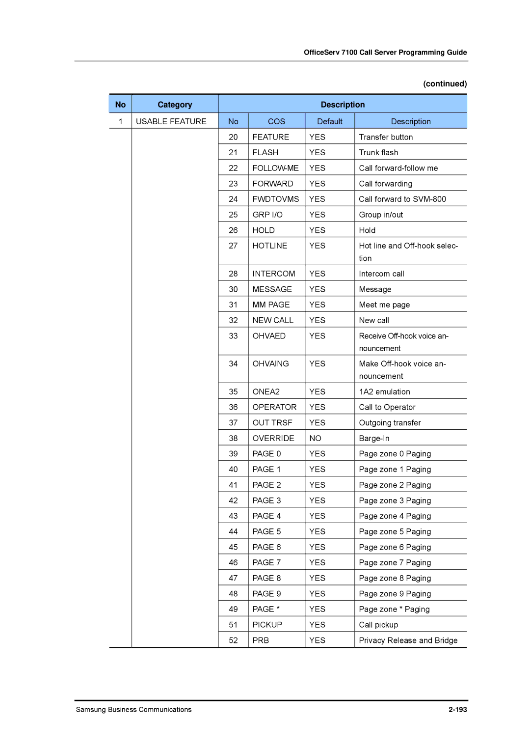 Samsung 7100 Feature YES, Flash YES, Follow-Me Yes, Forward YES, Fwdtovms YES, Grp I/O Yes, Hold YES, Hotline YES, Prb Yes 