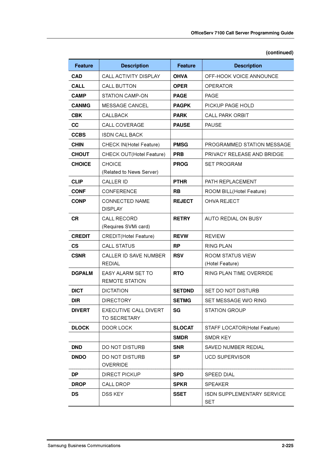 Samsung 7100 Call Activity Display, OFF-HOOK Voice Announce, Call Button, Operator, Station CAMP-ON, Message Cancel, Pause 