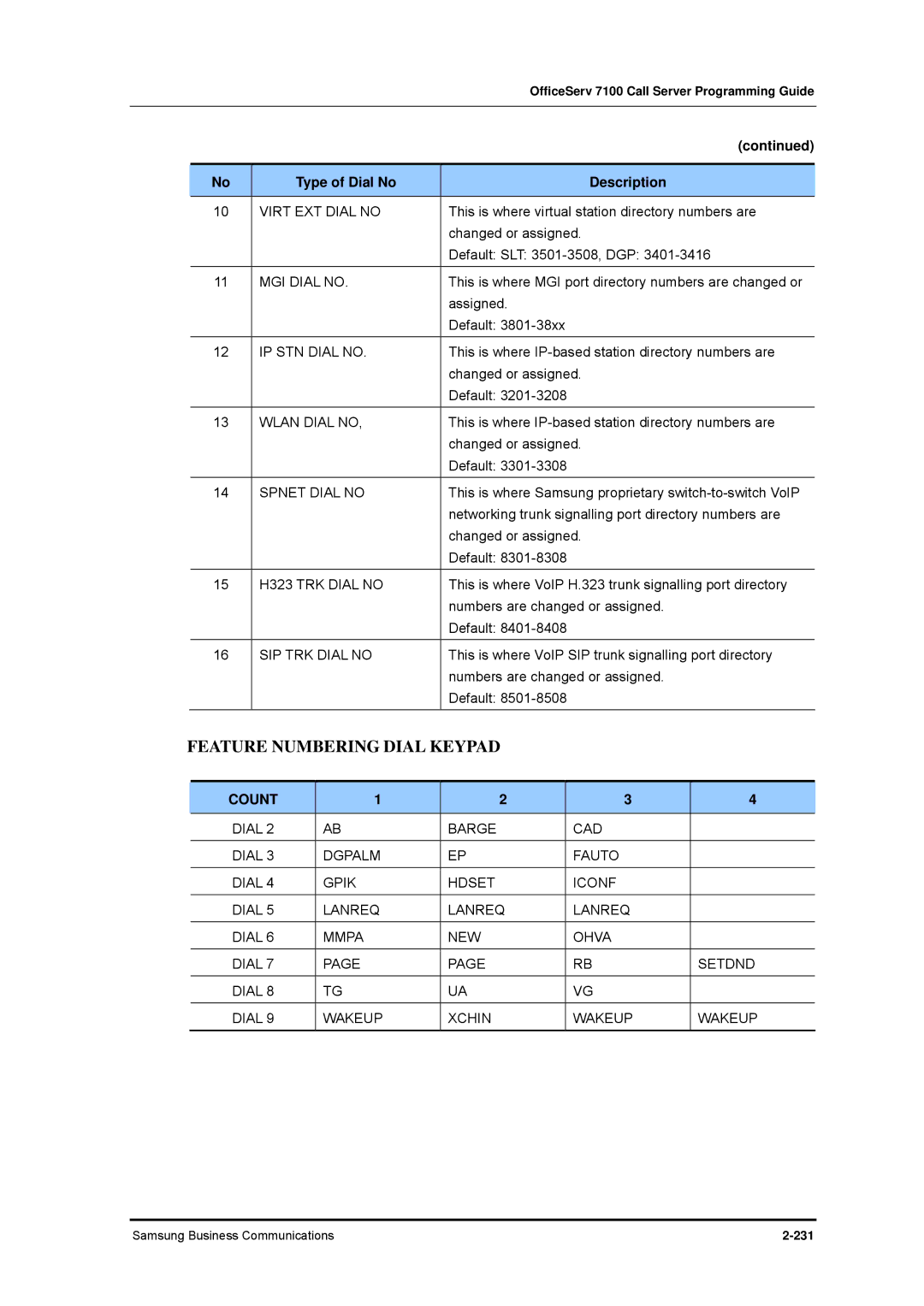 Samsung 7100 Virt EXT Dial no, MGI Dial no, IP STN Dial no, Wlan Dial no, Spnet Dial no, H323 TRK Dial no, SIP TRK Dial no 