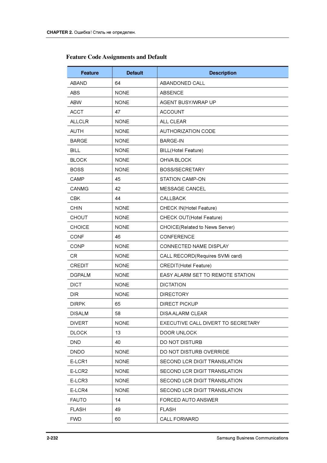 Samsung 7100 manual Chout None, Choice None, Conf Conference Conp None Connected Name Display, Credit None 