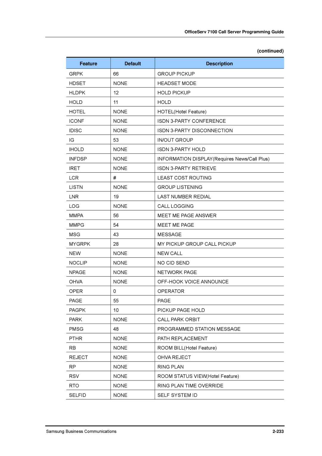 Samsung 7100 manual Reject None Ohva Reject Ring Plan RSV, RTO None Ring Plan Time Override Selfid Self System ID 