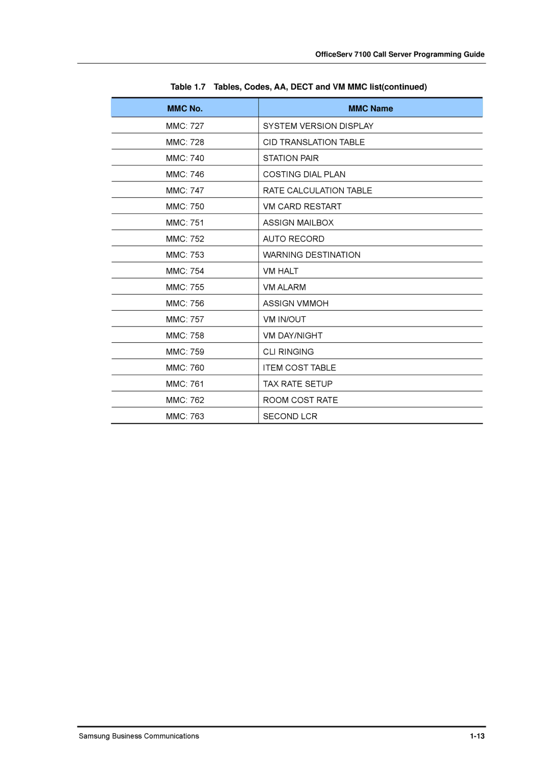 Samsung 7100 manual Tables, Codes, AA, Dect and VM MMC list 