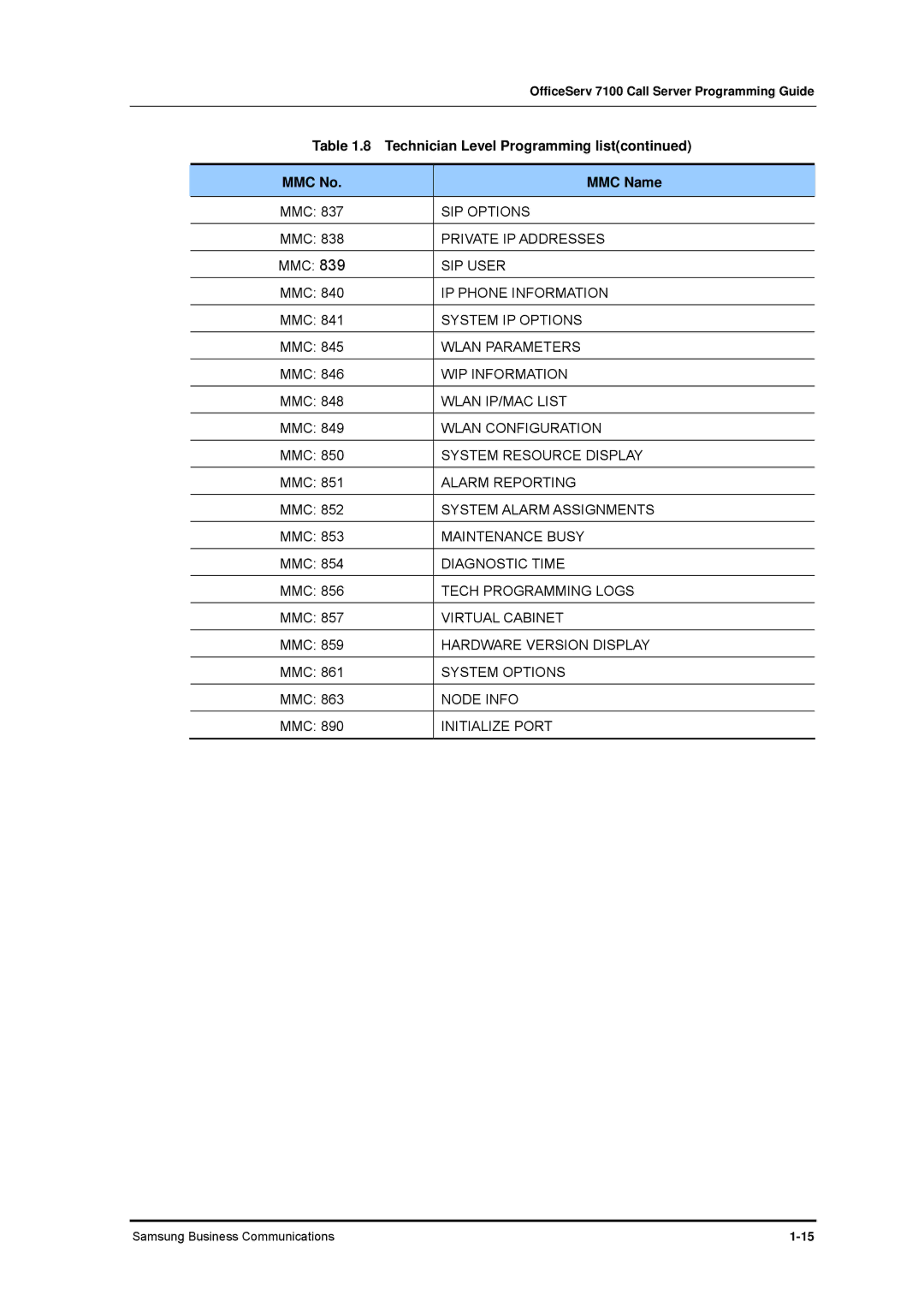 Samsung 7100 manual SIP Options, Private IP Addresses, SIP User, IP Phone Information, System IP Options, Wlan Parameters 