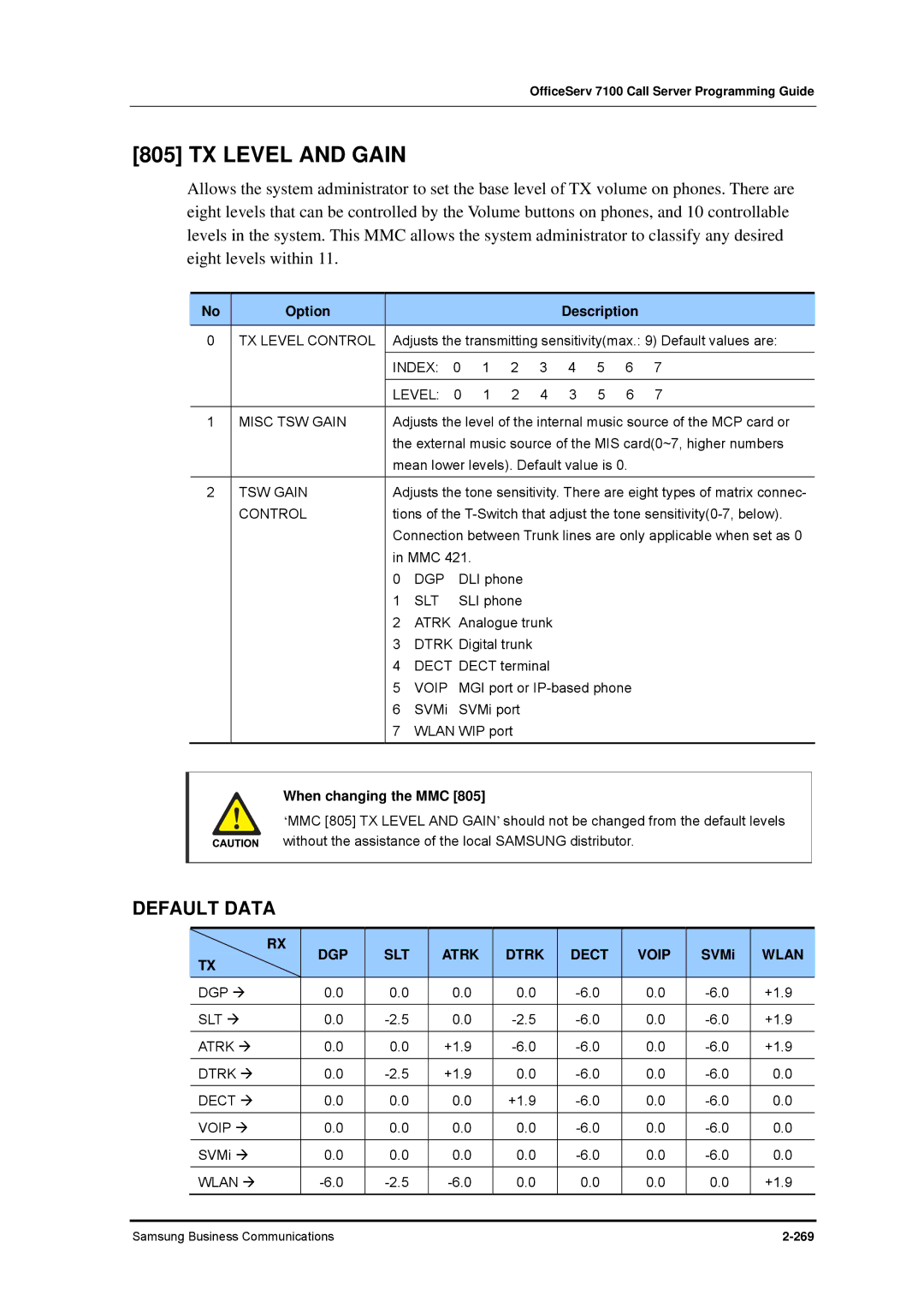 Samsung 7100 manual TX Level and Gain, SVMi 