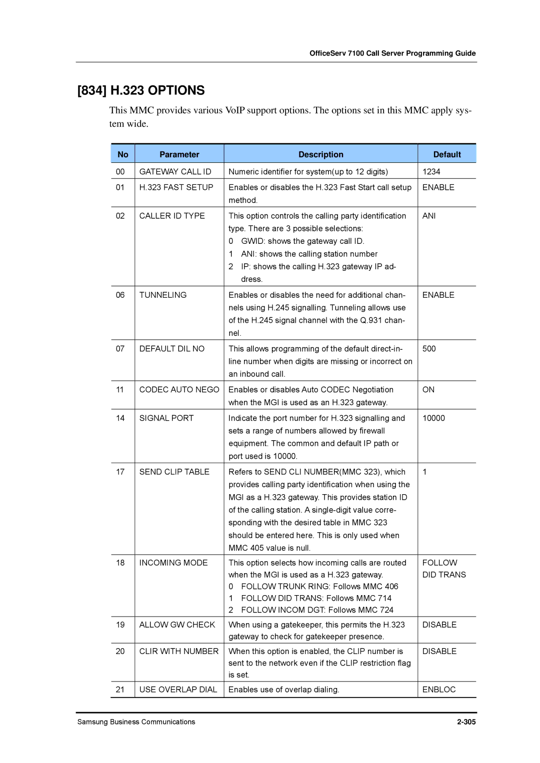 Samsung 7100 manual 834 H.323 Options, Parameter Description Default 