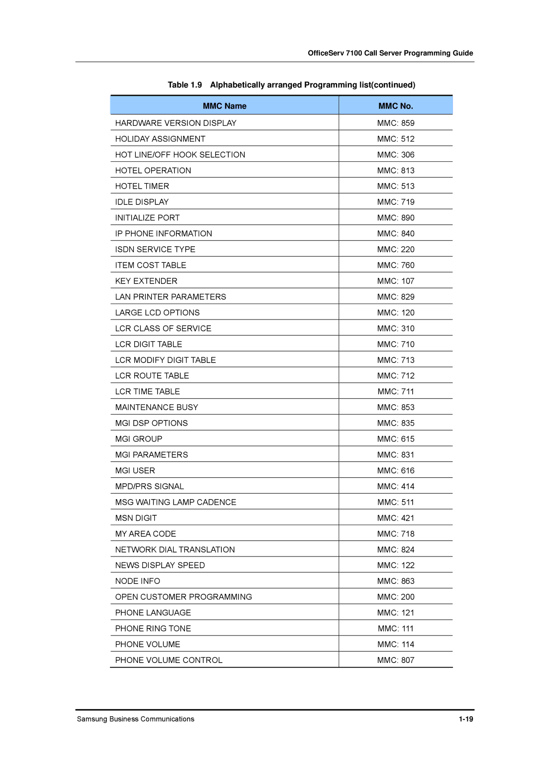 Samsung 7100 manual Hardware Version Display 