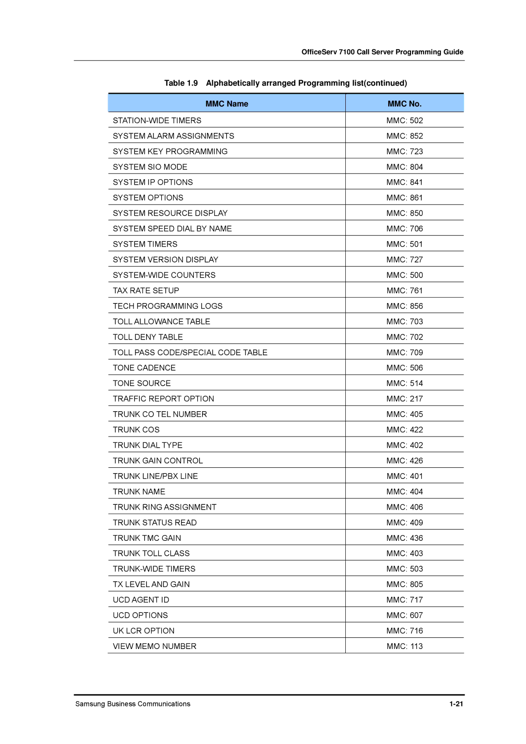 Samsung 7100 manual STATION-WIDE Timers, System SIO Mode 