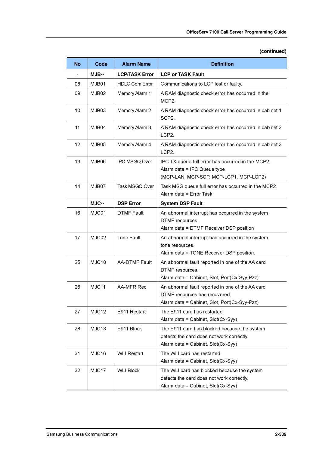 Samsung 7100 manual Code Alarm Name Definition, LCP/TASK Error LCP or Task Fault, DSP Error System DSP Fault 