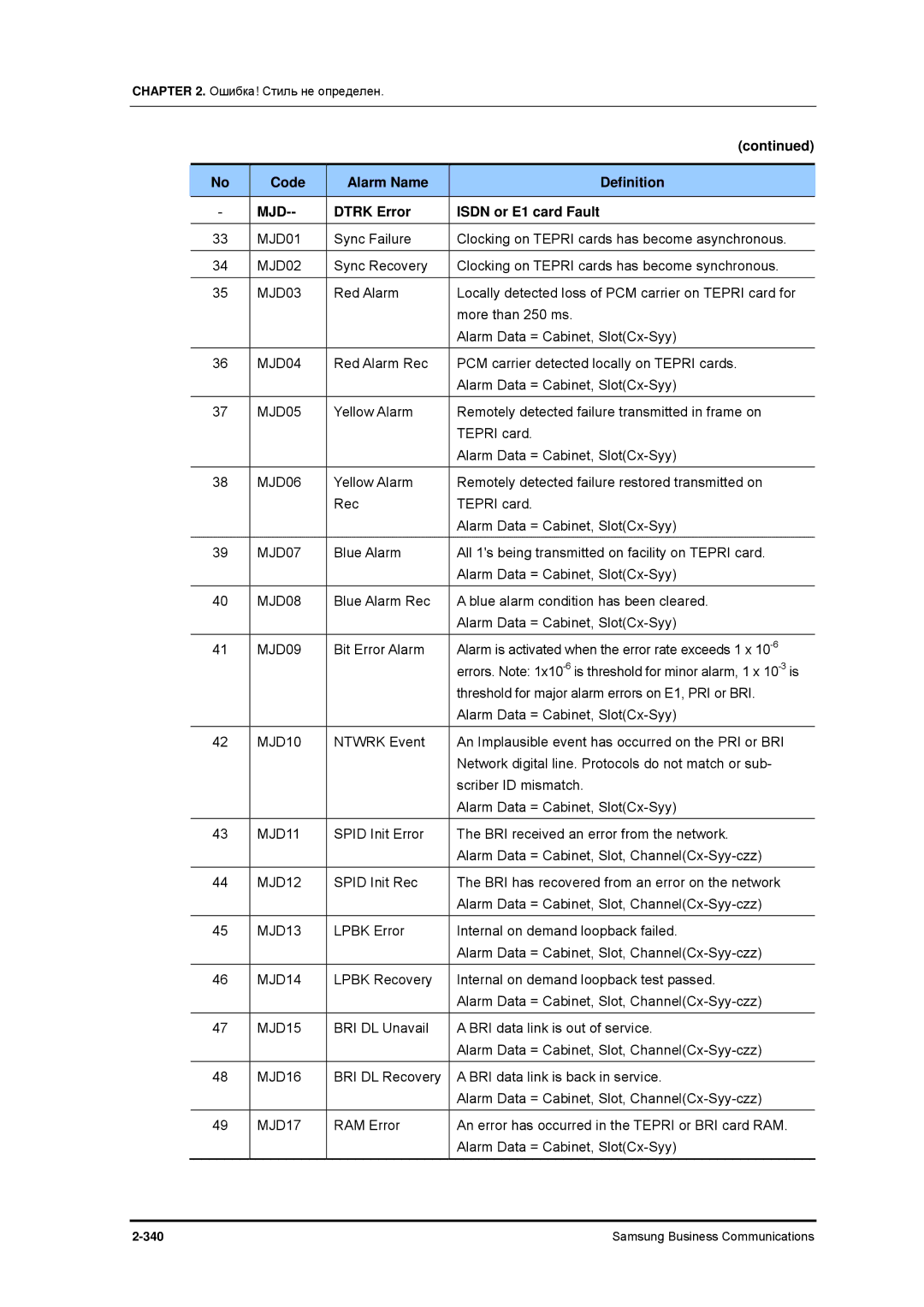 Samsung 7100 manual Dtrk Error Isdn or E1 card Fault 