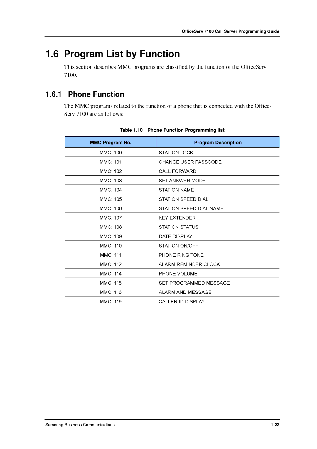 Samsung 7100 manual Program List by Function, Phone Function 