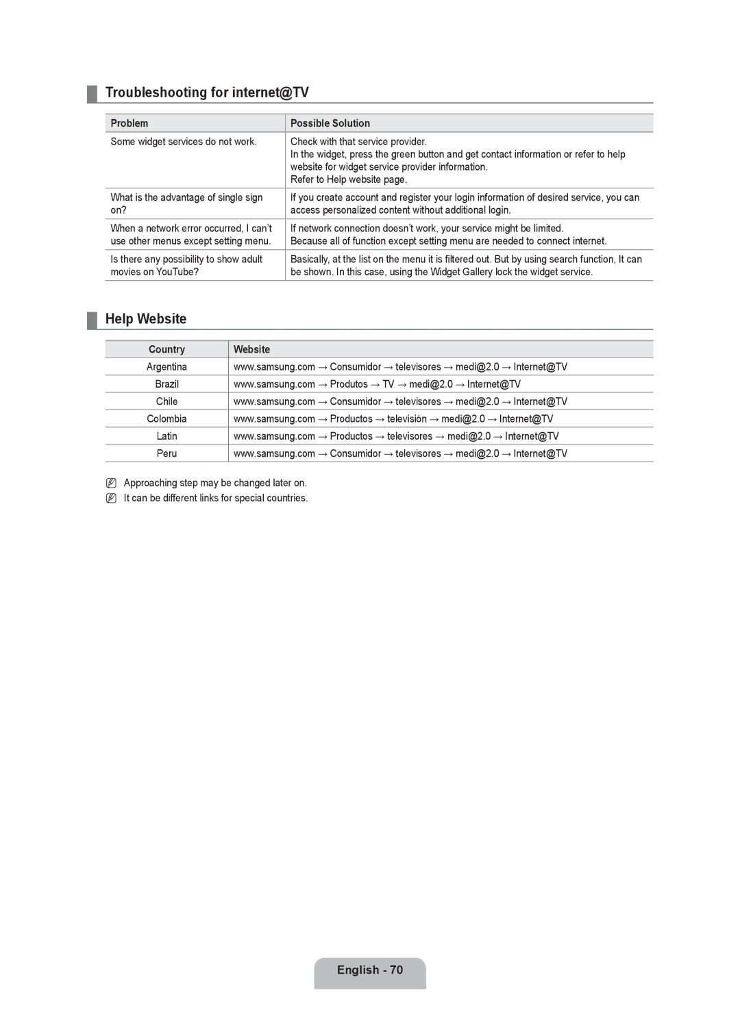 Samsung 71000 user manual Troubleshooting for internet@TV, Help Website, Country Website 