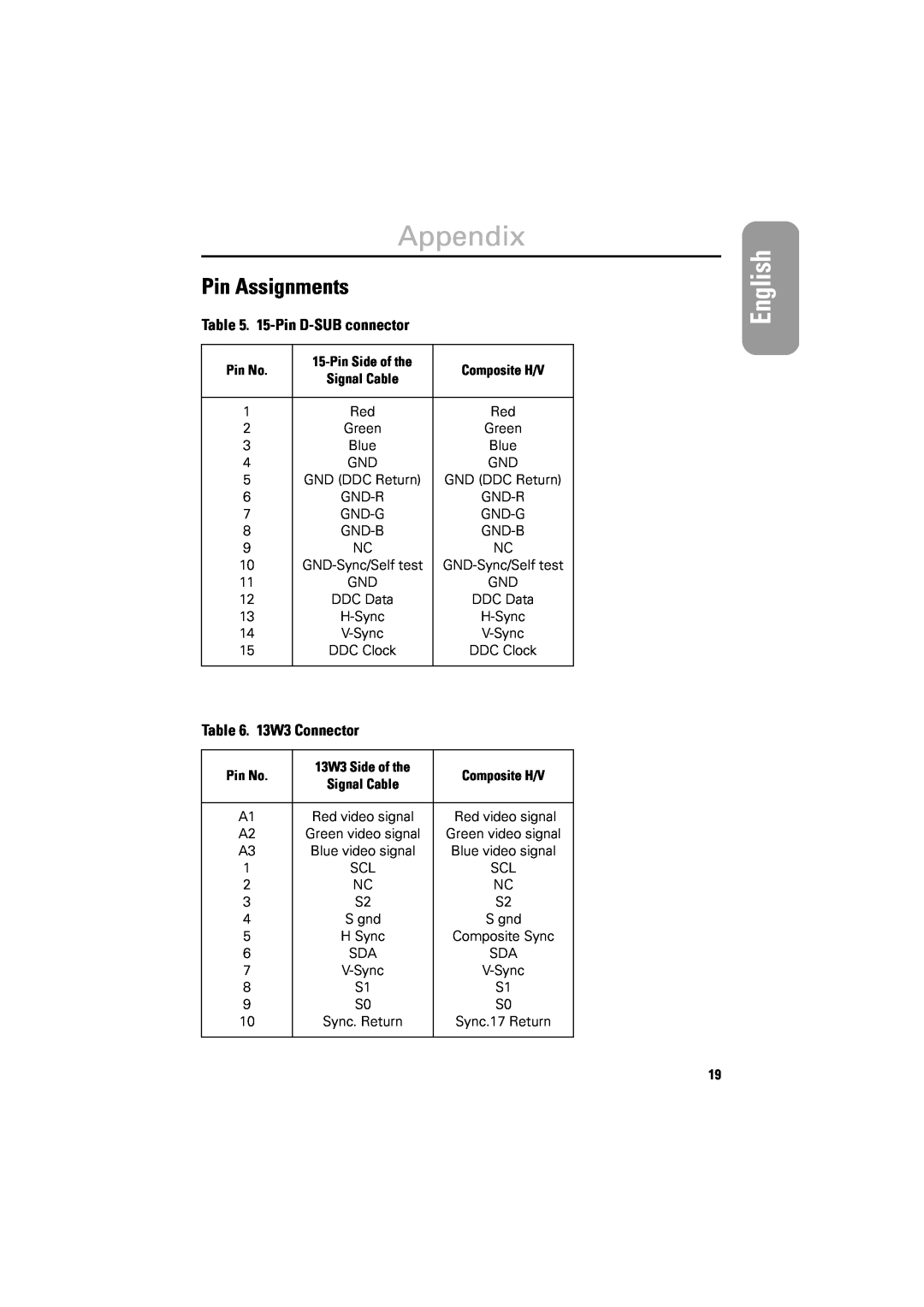 Samsung 800TFT manual Pin Assignments, 13W3 Connector, Appendix, Italiano Portuguese Deutsch Español Français English 