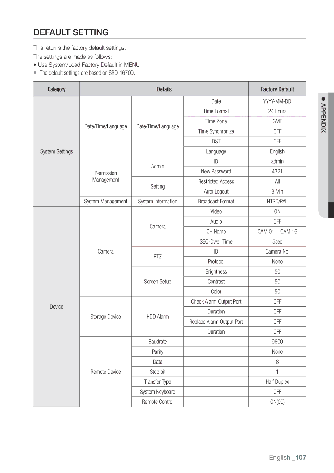 Samsung 870D, 1670D, SRD-850D, SRD-830D, SRD-1650D Default Setting, Category Details Factory Default, Management 