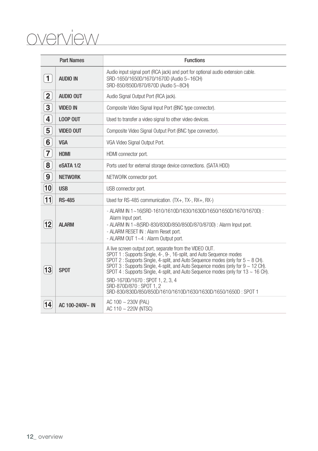 Samsung SRD-1610D, 870D, 1670D, 1650D, SRD-850D, SRD-830D Audio OUT, Loop OUT, Video OUT, Vga, Hdmi, Network, Usb, Spot 