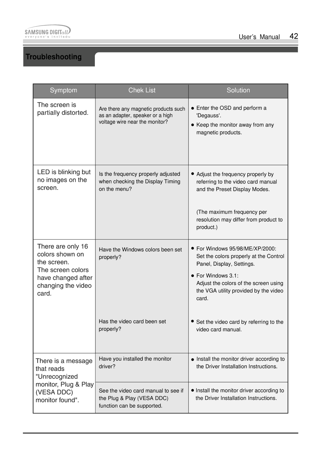 Samsung 900S manual Troubleshooting 