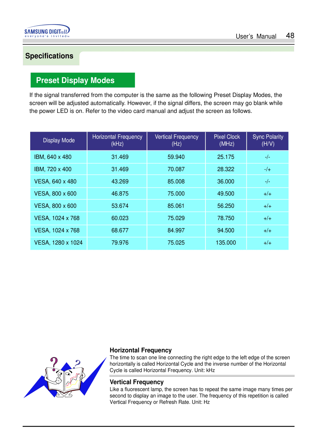 Samsung 900S manual Preset Display Modes, Horizontal Frequency, Vertical Frequency 