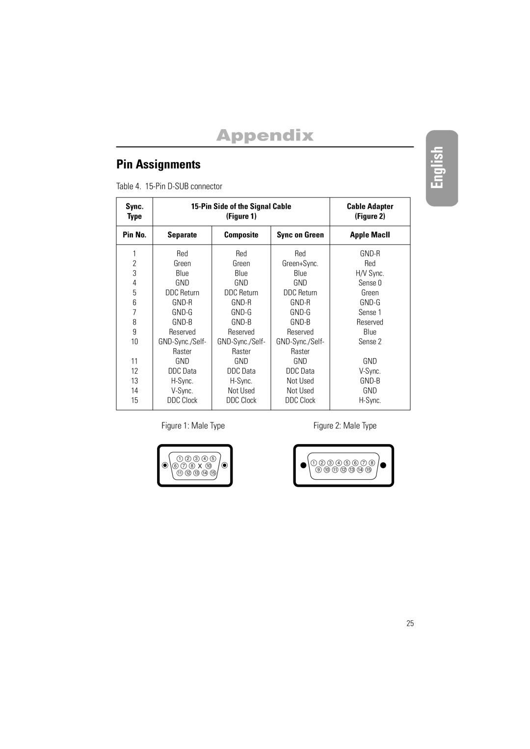 Samsung 900SL, 900SL Plus manual Pin Assignments, Pin D-SUB connector 