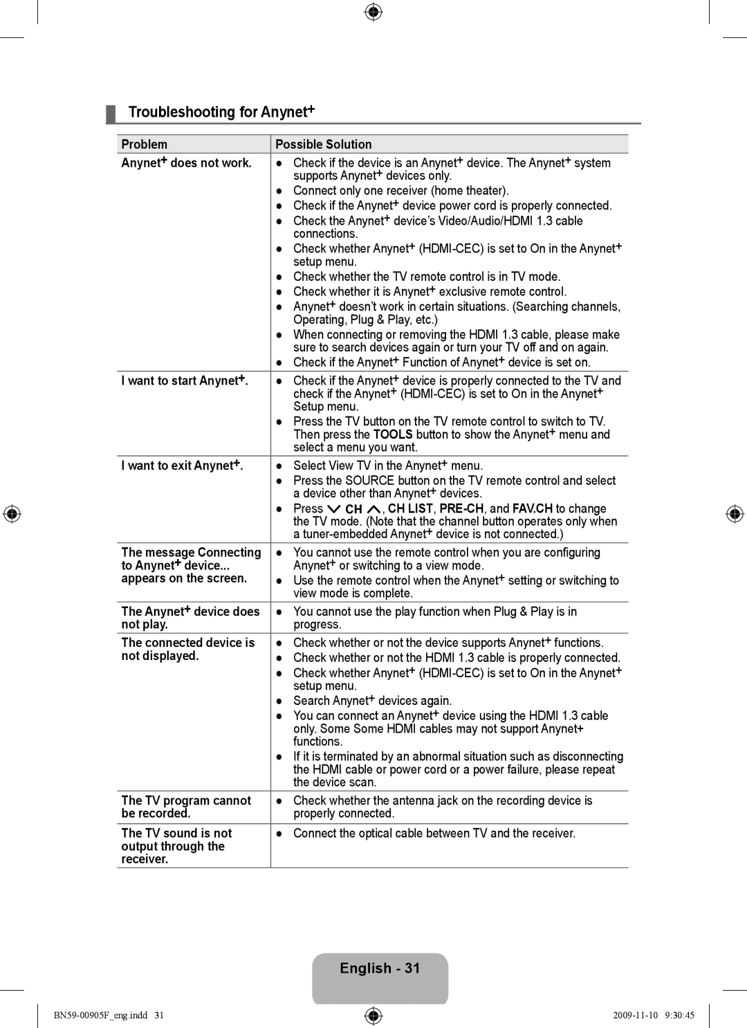 Samsung 933HD+, 2443BWT-1, BN59-00905F user manual Troubleshooting for Anynet+ 