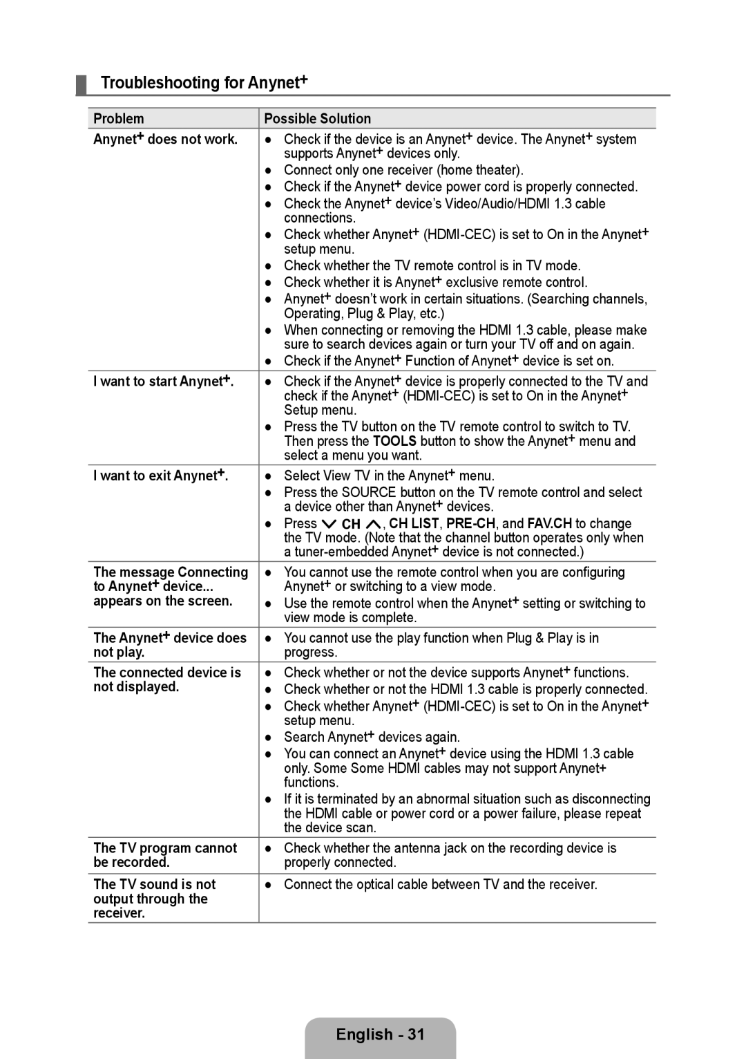 Samsung 933HD Plus user manual Troubleshooting for Anynet+ 