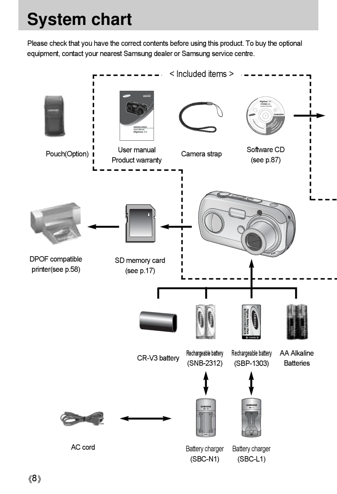 Samsung A4 user manual System chart, PouchOption Camera strap, CR-V3 battery, SNB-2312, AC cord 