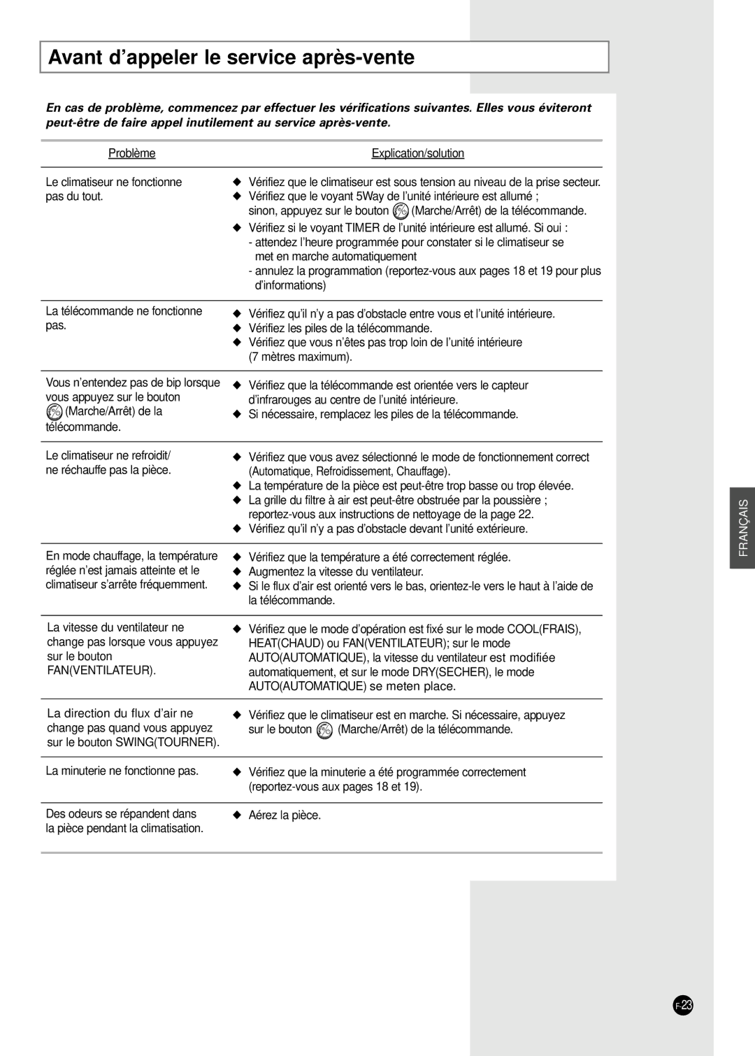 Samsung AD24B1(B2)(C1)(C2)E12, AD18B1(B2)(C1)(C2)E09 Avant d’appeler le service après-vente, Fanventilateur 