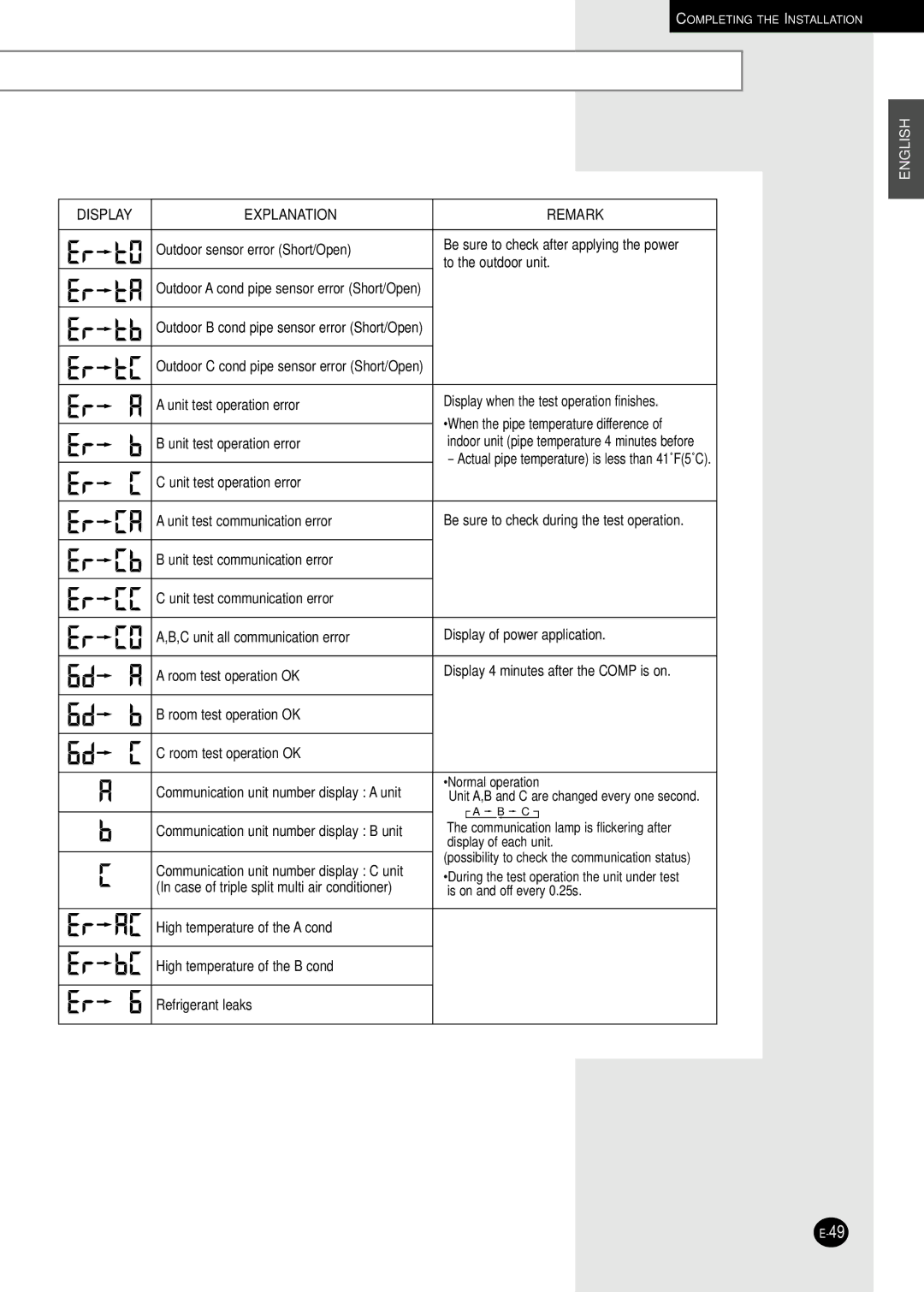 Samsung AD18B1C09 installation manual Display Explanation Remark 