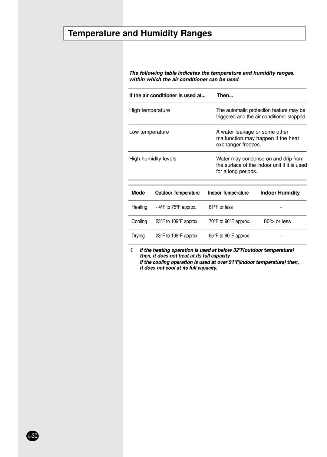 Samsung AFPCC052CA0 manuel dutilisation Temperature and Humidity Ranges, If the air conditioner is used at Then 