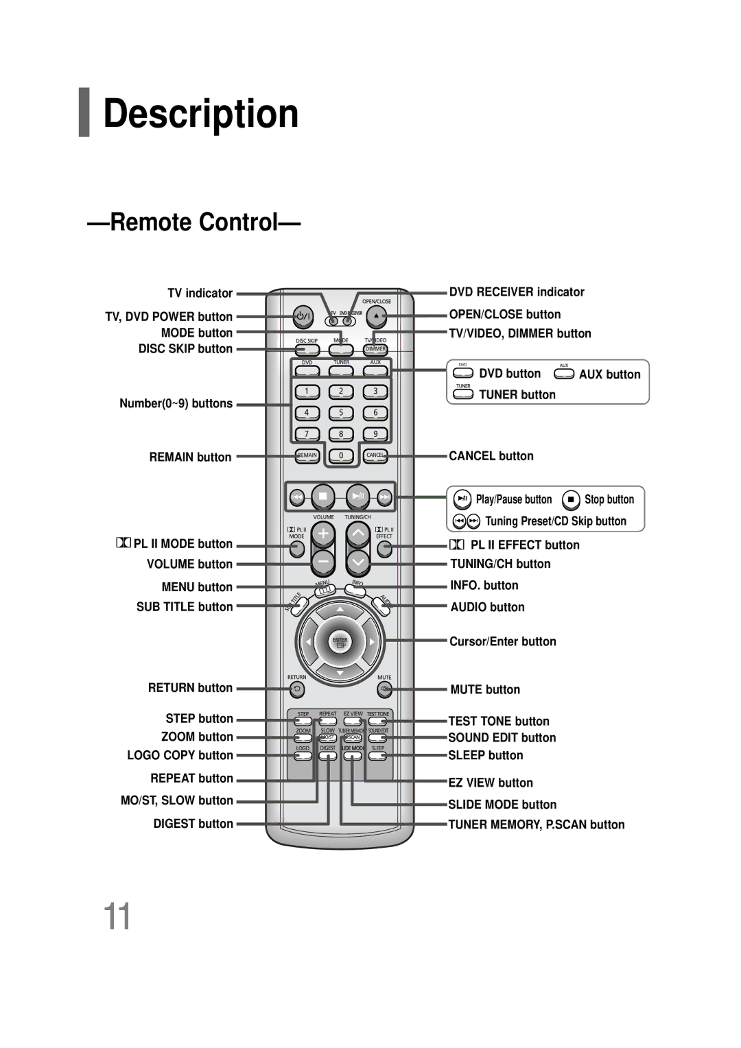 Samsung AH68-01701V manual Remote Control 