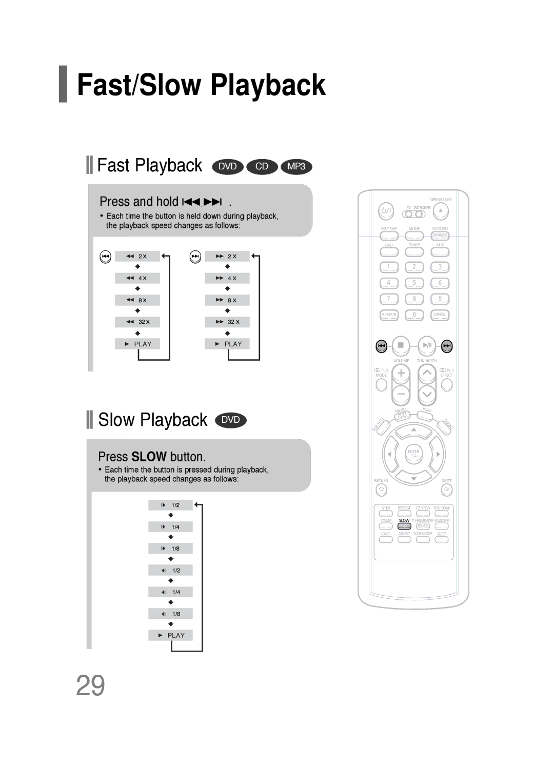 Samsung AH68-01701V manual Fast/Slow Playback, Press and hold, Press Slow button 