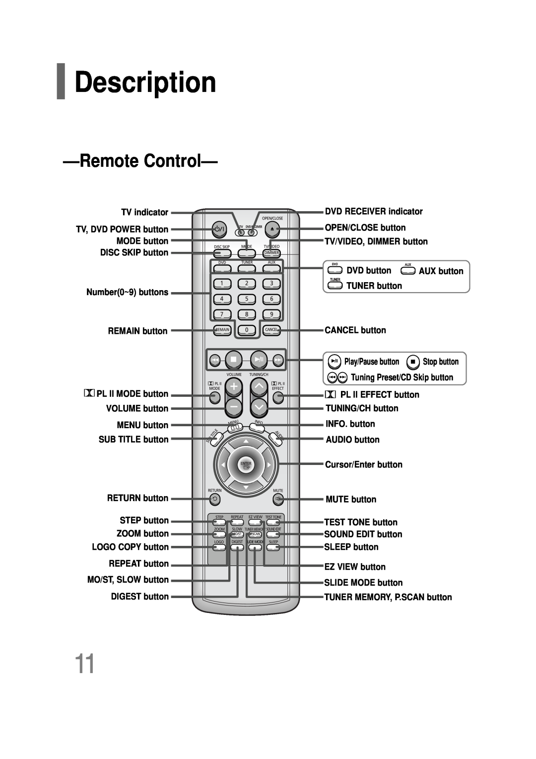Samsung AH68-01701V RemoteControl, Description, TV indicator TV, DVD POWER button MODE button, TV/VIDEO, DIMMER button 