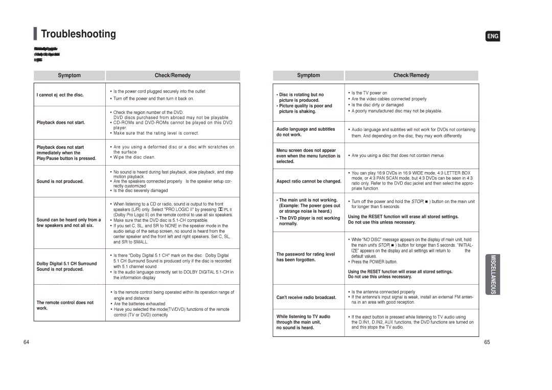 Samsung AH68-01959S instruction manual Troubleshooting, Symptom Check/Remedy 