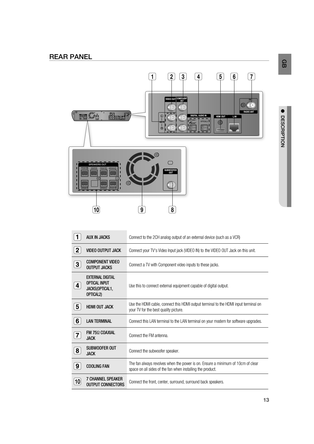 Samsung AH68-02019K manual Rear Panel 
