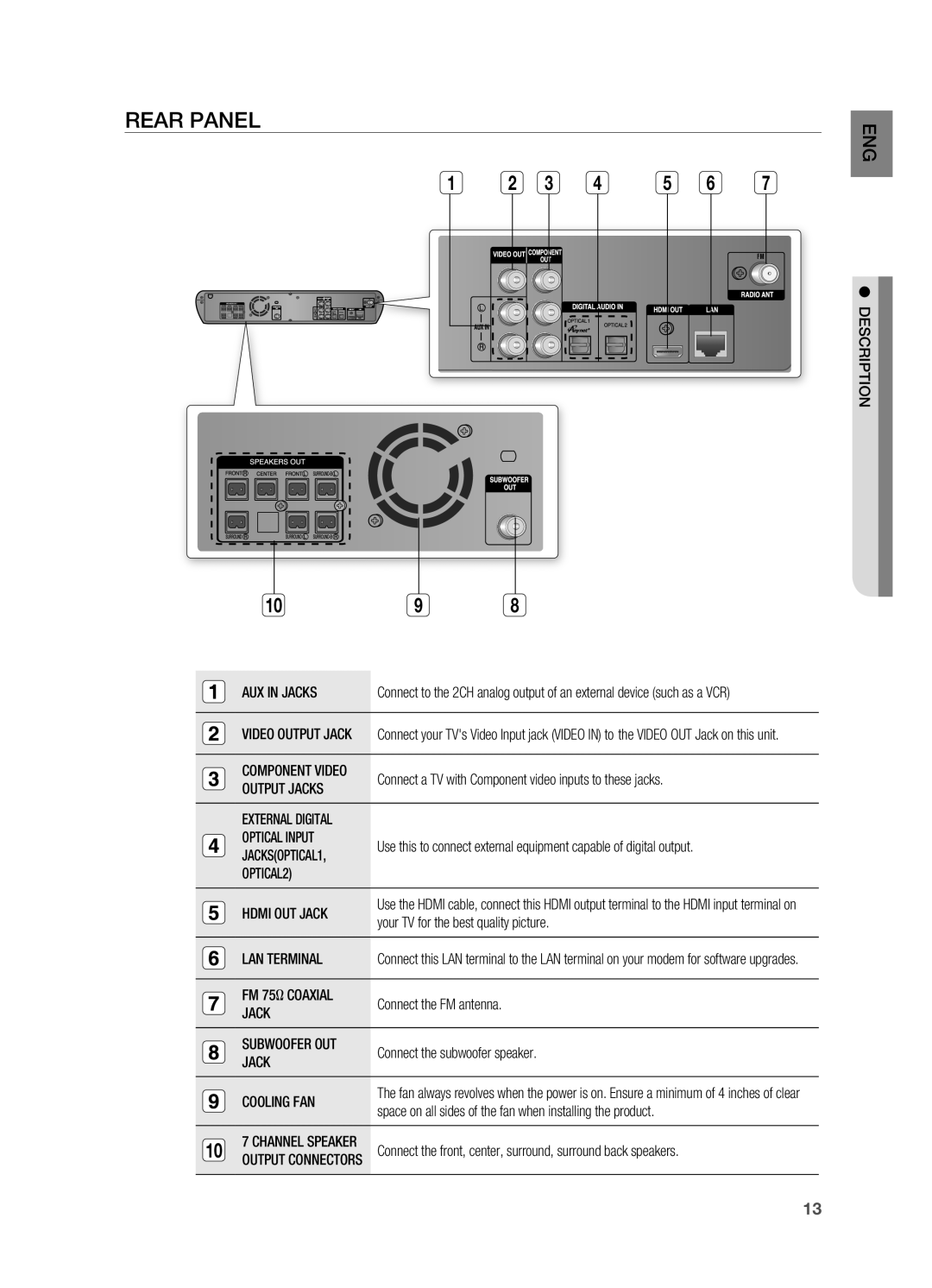 Samsung AH68-02019S manual Rear Panel 