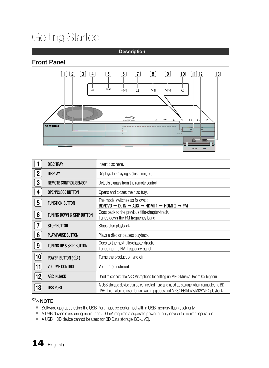 Samsung AH68-02255S, HT-C6530 user manual Front Panel, Description 